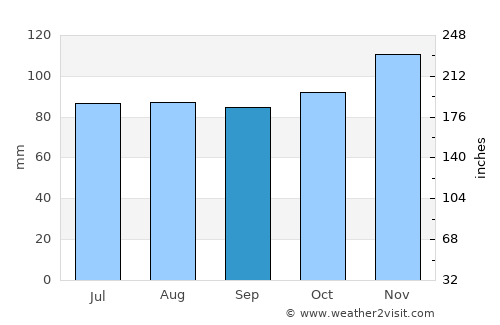 Nashua average rain in September