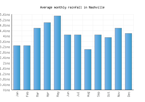 Nashville monthly rainfall chart (inches)