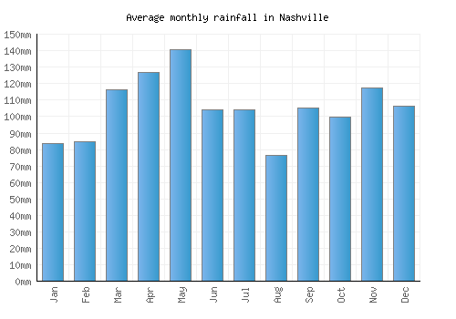 Nashville monthly rainfall chart (mm)