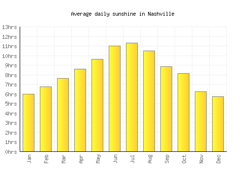 Nashville average daily sunshine chart