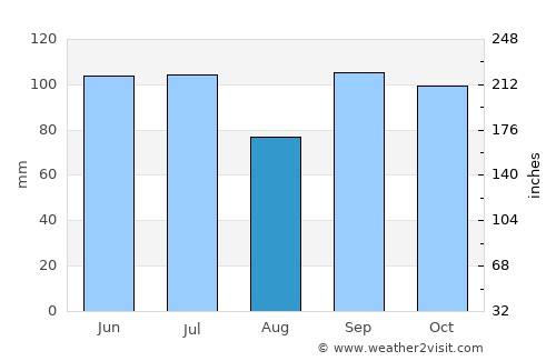 Nashville average rain in August