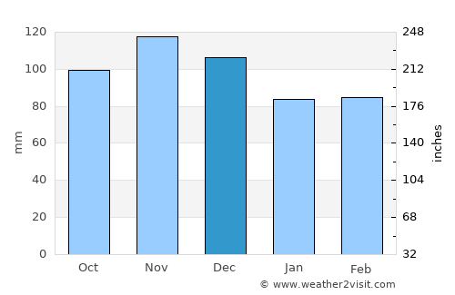 Nashville average rain in December