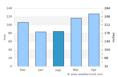 Nashville average rain in February