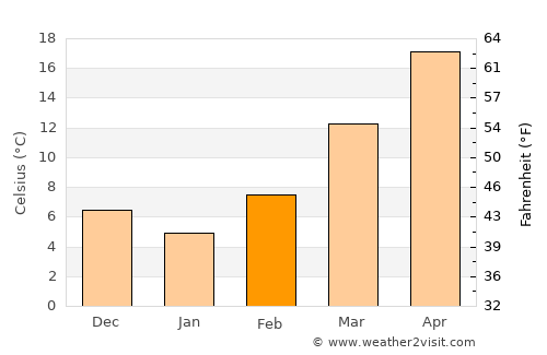 Nashville average temperature in February