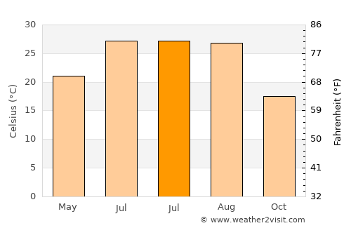 Nashville average temperature in July