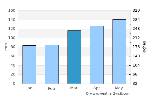 Nashville average rain in March