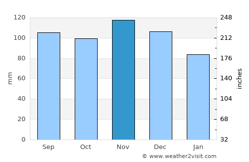 Nashville average rain in November