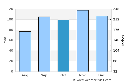 Nashville average rain in October