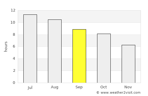 Nashville average rain in September