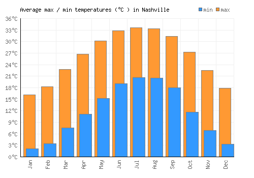 Nashville average minimum / maximum temperatures (Celsius)