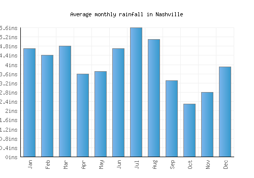Nashville monthly rainfall chart (inches)