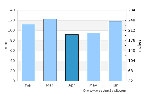 Nashville average rain in April