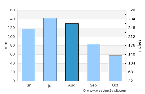 Nashville average rain in August