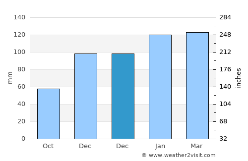 Nashville average rain in December