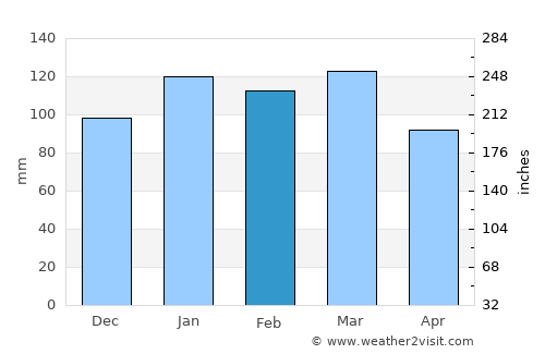 Nashville average rain in February