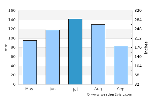 Nashville average rain in July
