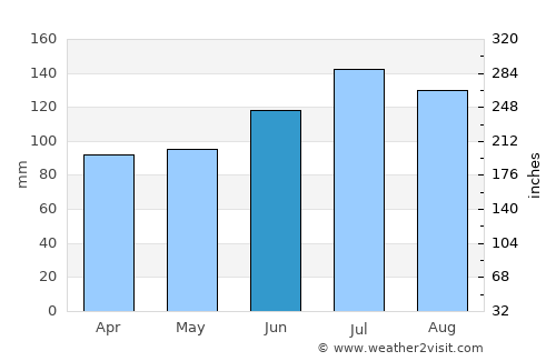 Nashville average rain in June