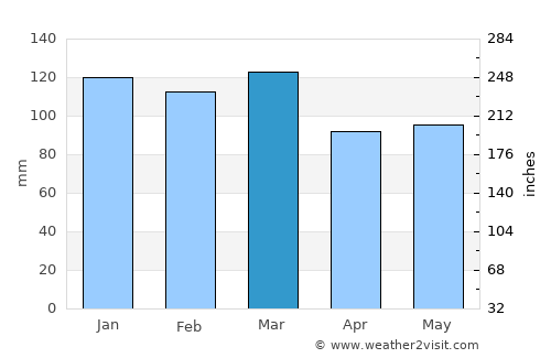 Nashville average rain in March