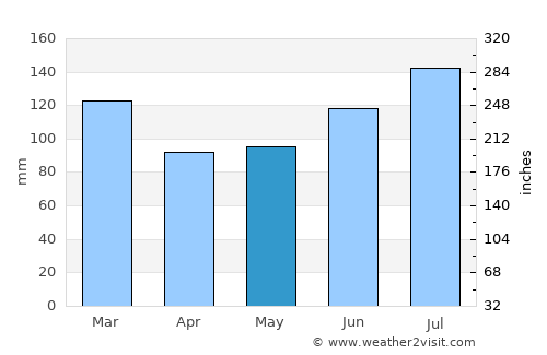 Nashville average rain in May