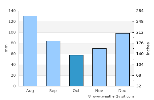 Nashville average rain in October