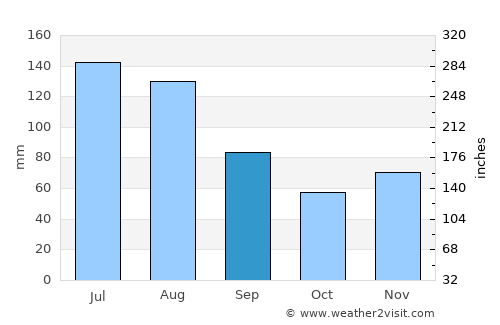 Nashville average rain in September