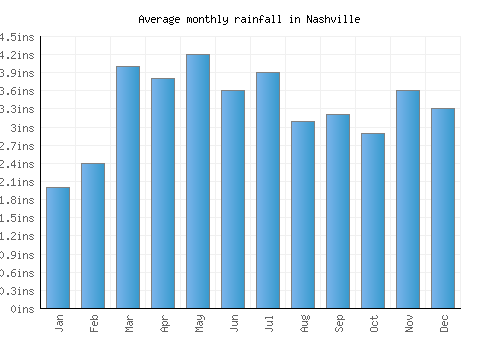 Nashville monthly rainfall chart (inches)