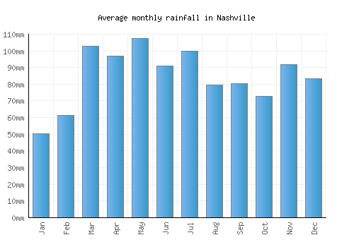 Nashville monthly rainfall chart (mm)