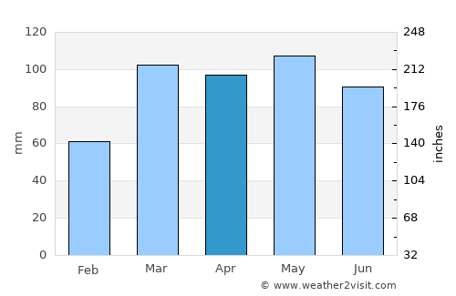Nashville average rain in April