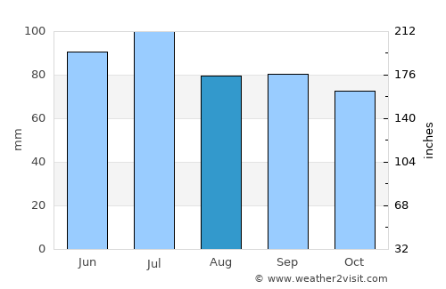 Nashville average rain in August