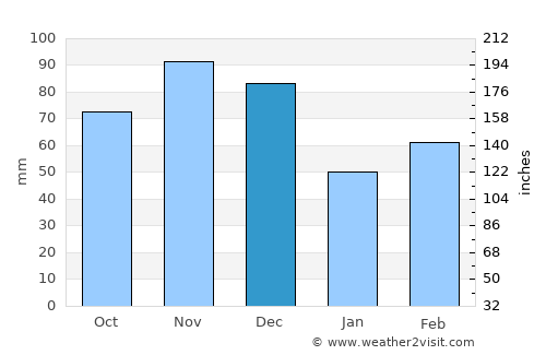 Nashville average rain in December