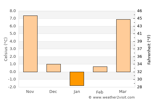 Nashville average temperature in January