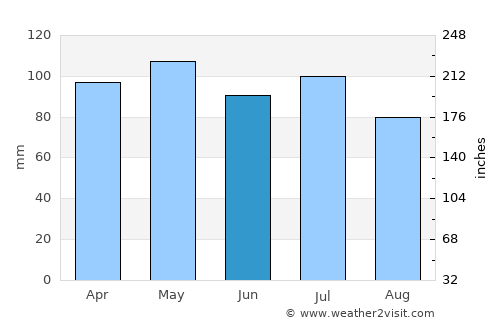 Nashville average rain in June