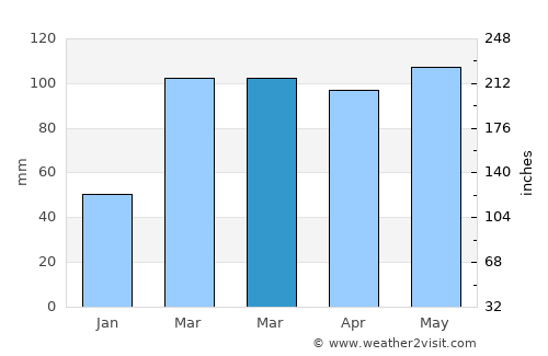 Nashville average rain in March