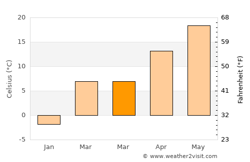 Nashville average temperature in March