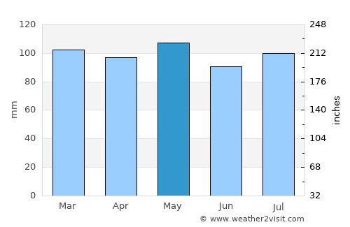 Nashville average rain in May