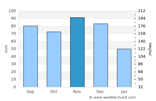 Nashville average rain in November