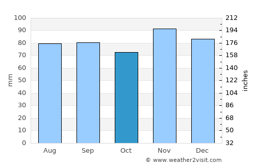 Nashville average rain in October