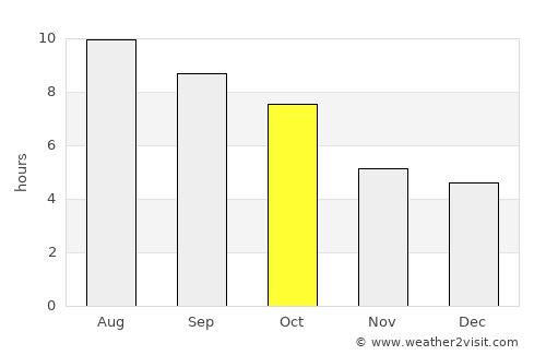 Nashville average rain in October