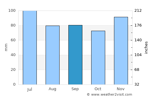 Nashville average rain in September