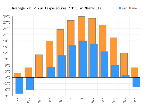 Nashville average minimum / maximum temperatures (Celsius)