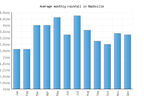 Nashville monthly rainfall chart (inches)