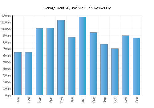 Nashville monthly rainfall chart (mm)