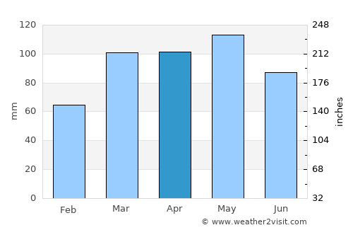 Nashville average rain in April