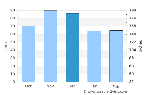 Nashville average rain in December