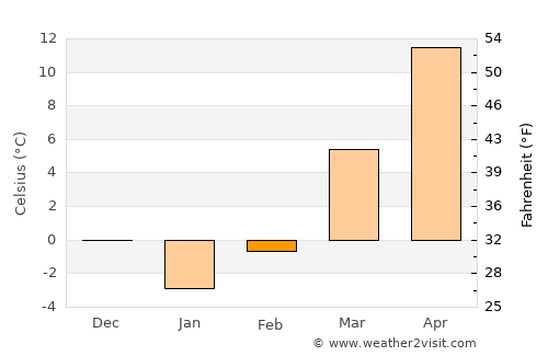 Nashville average temperature in February