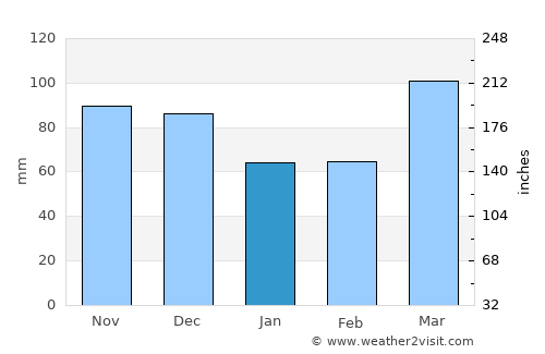 Nashville average rain in January