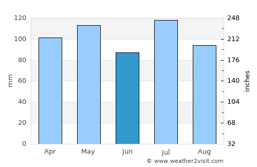 Nashville average rain in June