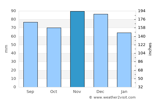 Nashville average rain in November