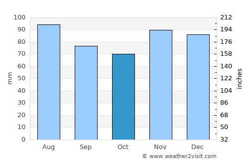 Nashville average rain in October