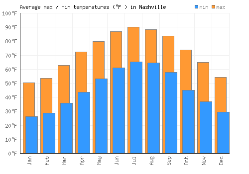 Nashville average minimum / maximum temperatures (Fahrenheit)